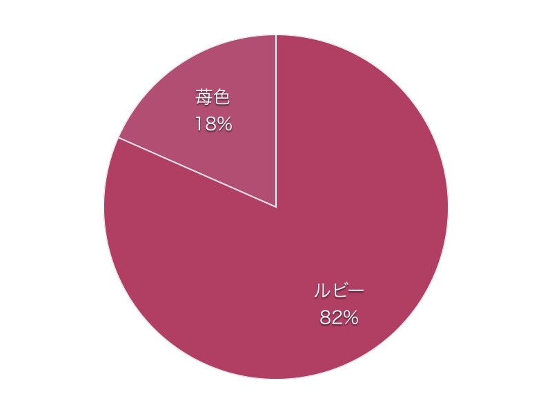 鮮やかななのはどちら？ルビー（2.9R 3.8 / 14.3）と苺色（0.7R 3.9 / 13.0）