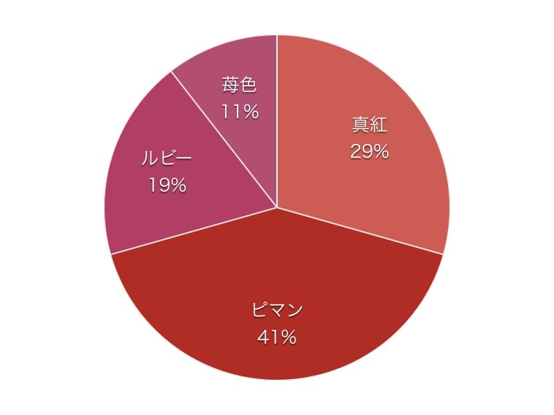 ４つの赤からひとつ選ぶなら？ピマンが41％、真紅が29％、ルビーが19％、苺色が11％
