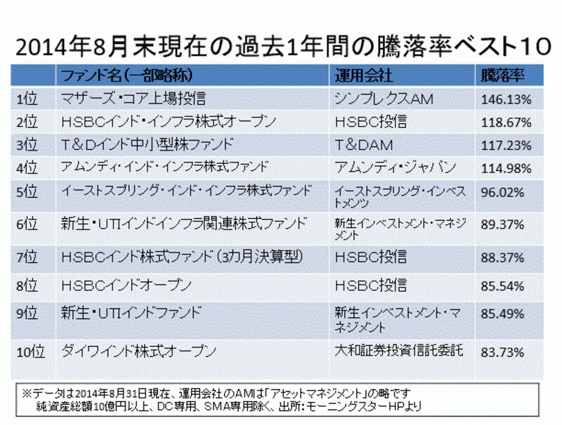 1年騰落率ランキング。はほぼインド株ファンドが占める