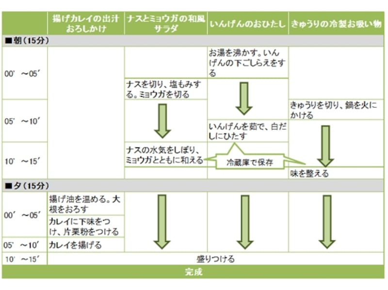 揚げカレイの出汁おろしかけ定食の段取り