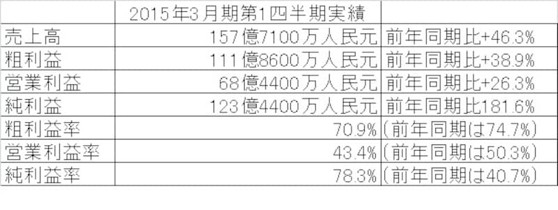 2015年3月期第1四半期（4-6月)の業績