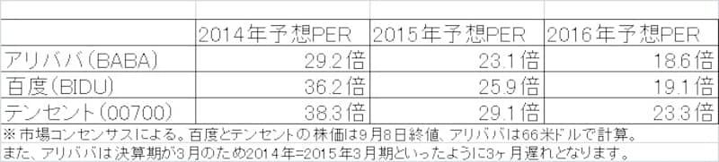 市場予想に基づく市場予想PER比較