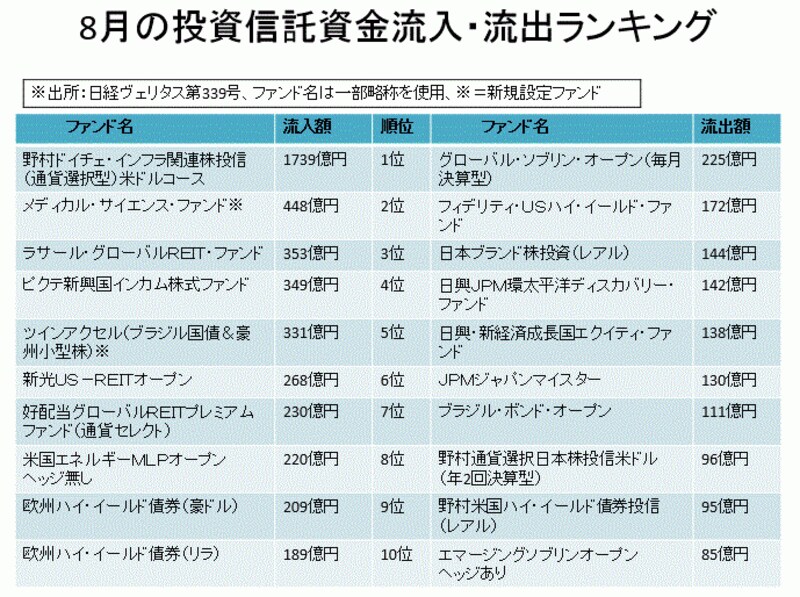資金流入状況