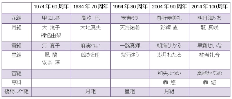 宝塚大運動会undefined1974年～2014年undefined各組トップスター
