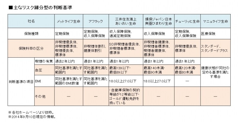 健康かどうかの判断基準は各社で異なる。