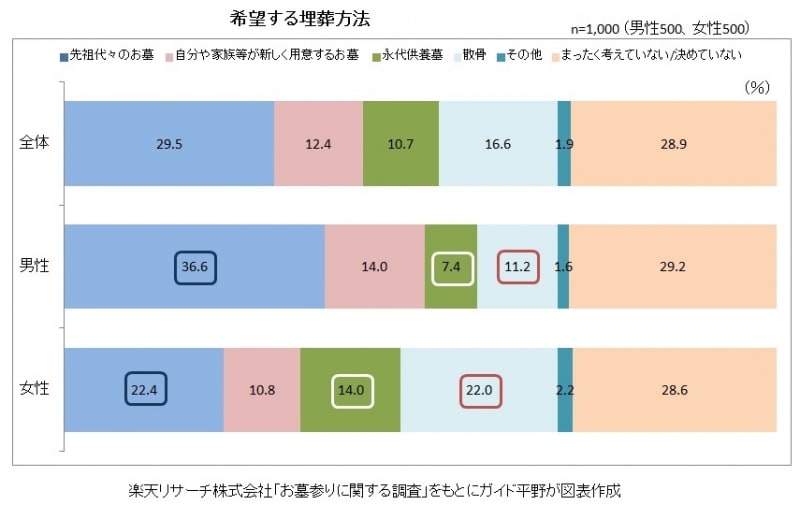 楽天リサーチ株式会社「お墓参りに関する調査」をもとにガイド平野が図表作成(クリックすると拡大表示されます。)