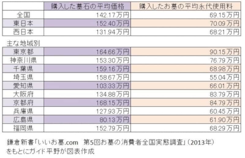 鎌倉新書「いいお墓.comundefined第5回お墓の消費者全国実態調査」（2013年）をもとにガイド平野が図表作成（クリックすると拡大表示されます。）
