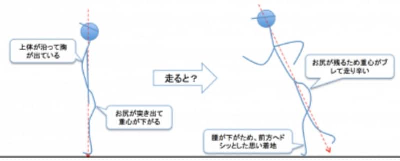 ランニング,フォーム