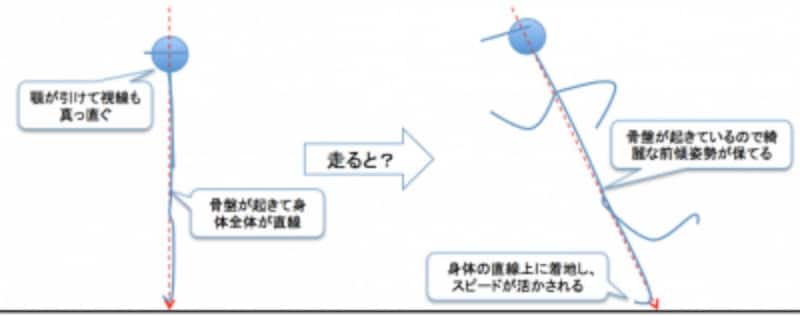 ランニング,フォーム