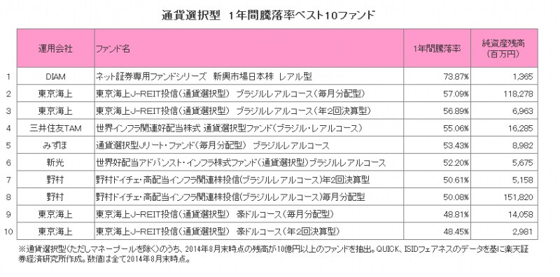 通貨選択型　1年間騰落率ベスト10ファンド