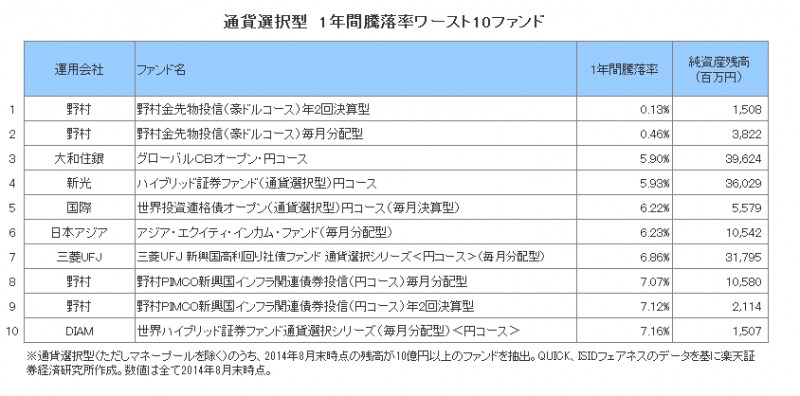 通貨選択型　1年間騰落率ワースト10ファンド