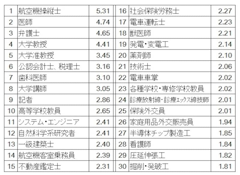 職種別の一般労働者（短時間労働者以外）の給与から割り出した時給（所定内給与額 ÷ 所定内実労働時間数）のトップ20（単位：千円） 時給4000円以上の高給職種は、パイロット、医師、弁護士、大学教授と難易度の高い職種が並んでいる 「平成25年賃金構造基本統計調査（全国）」（厚生労働省）の結果より筆者が編集