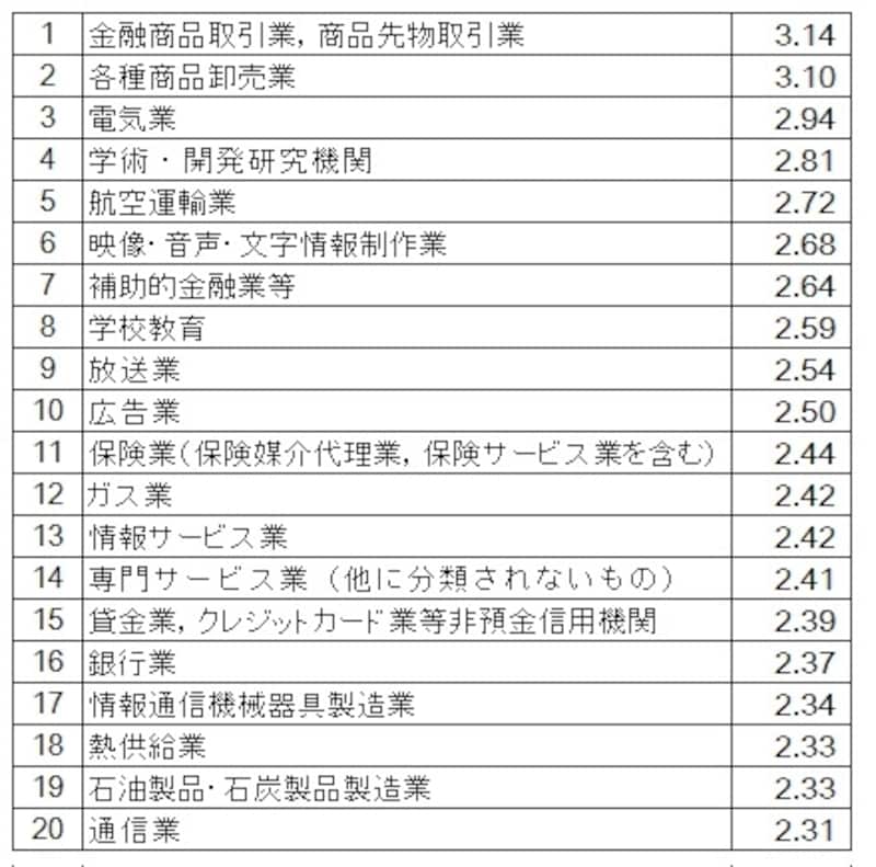 細分類された産業別の一般労働者（短時間労働者以外）の給与から割り出した時給（所定内給与額 ÷ 所定内実労働時間数）のトップ20（単位：千円） 時給が3000円以上の業種が金融商品取引業、各種商品卸売業と2つもある。「平成25年賃金構造基本統計調査（全国）」（厚生労働省）の結果より筆者が編集