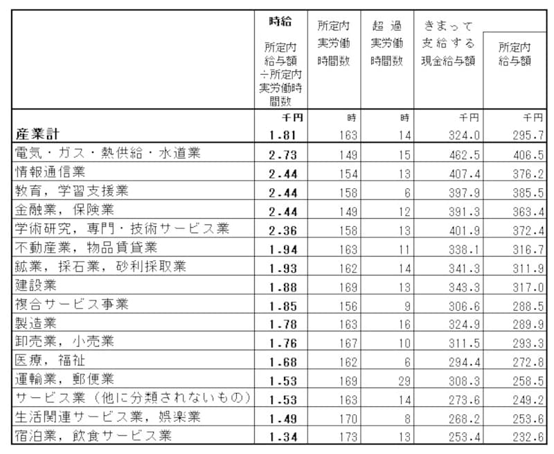 産業別の一般労働者（短時間労働者以外）の給与から割り出した時給（所定内給与額 ÷ 所定内実労働時間数）。時給が高い順に並べている 全体の平均は1810円。2000円以上が5業種ある中、15000円以下も2業種あり差が大きくなっている。 「平成25年賃金構造基本統計調査（全国）」（厚生労働省）の結果より筆者が編集