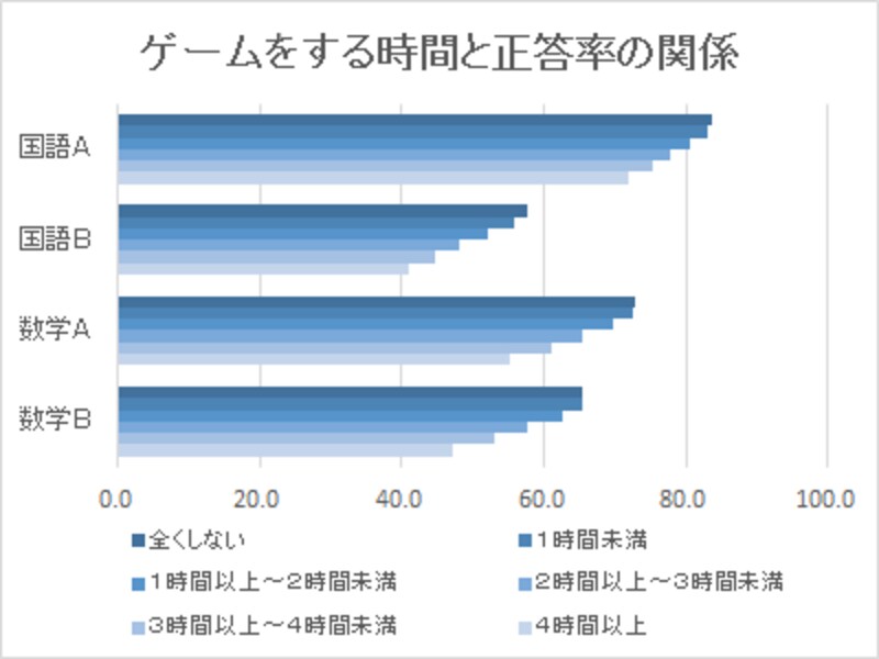 ゲームをする時間が長いほど、学力テストの正答率が下がる傾向に。しかし、1日1時間未満と全くしないとでは正答率はほとんど変わらない(2014年、文部科学省、全国学力・学習状況調査より)。