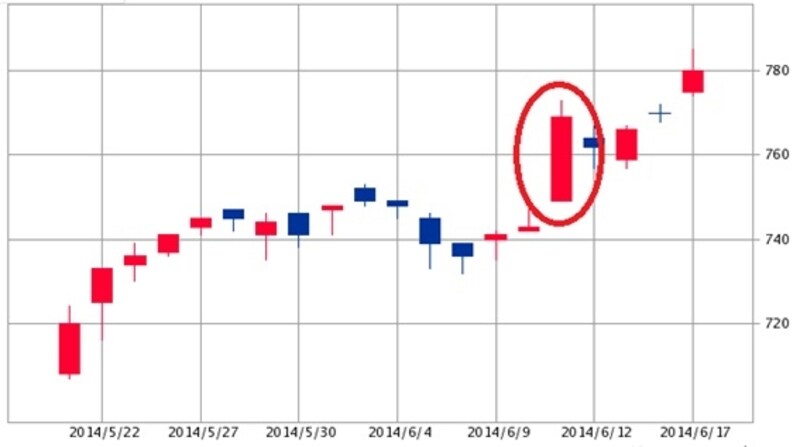 イチネンホールディングスundefined日足チャート
