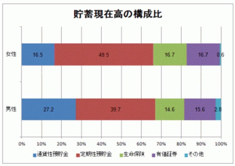 貯蓄残高構成比