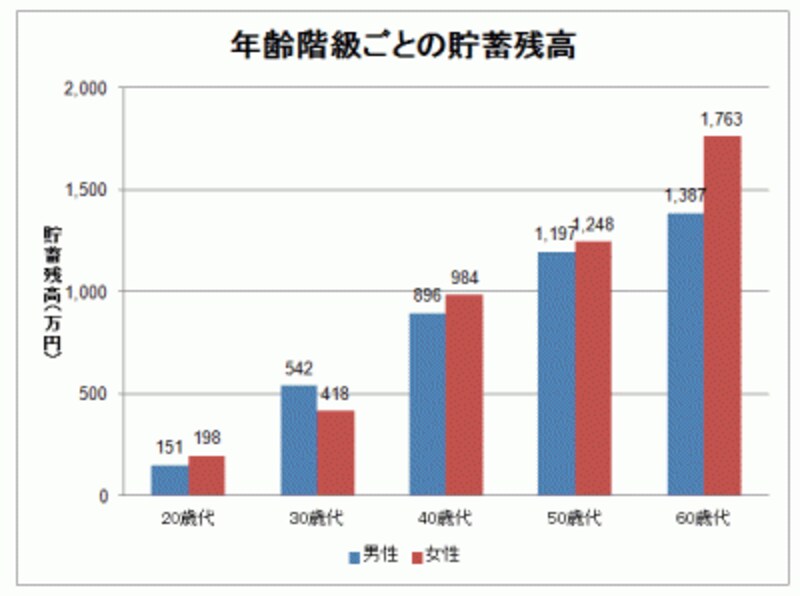 年齢階級ごとの貯蓄残高