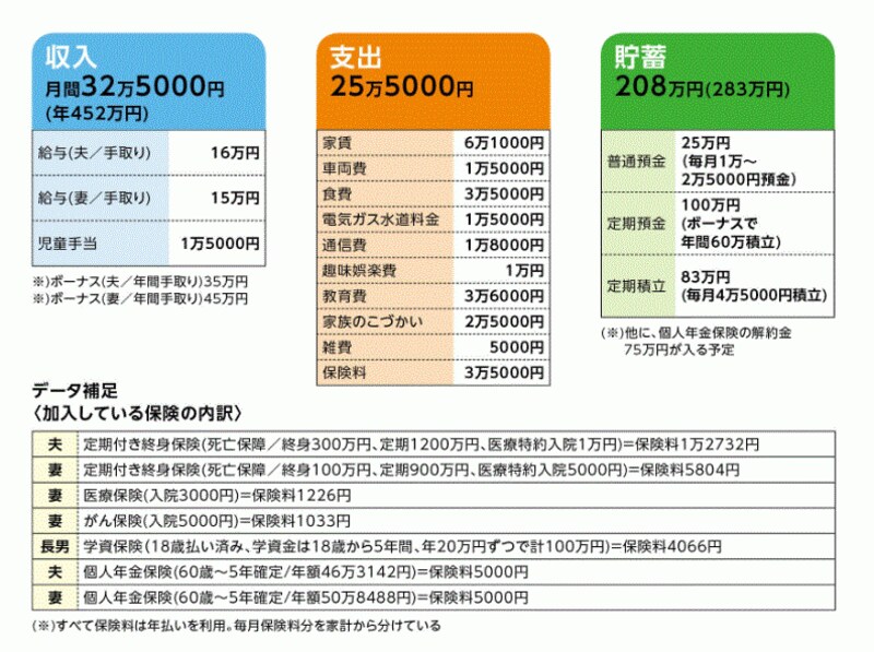 家計状況をチェック