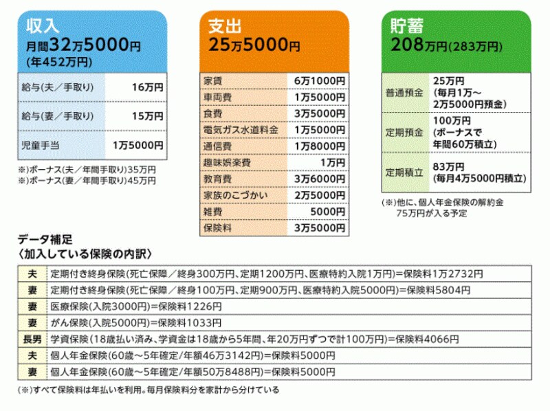 家計状況をチェック