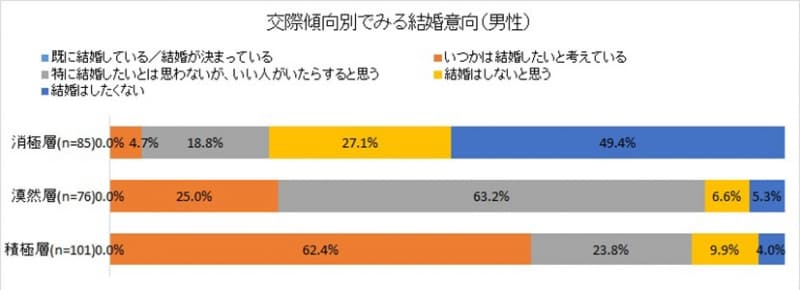 交際傾向別て?みる結婚意向(男性)