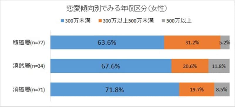 恋愛傾向別て?みる年収区分（女性）