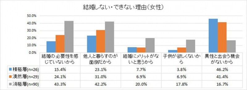 結婚しない・て?きない理由（女性）