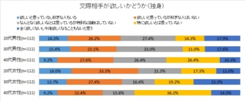 交際相手が欲しいかどうか(独身)