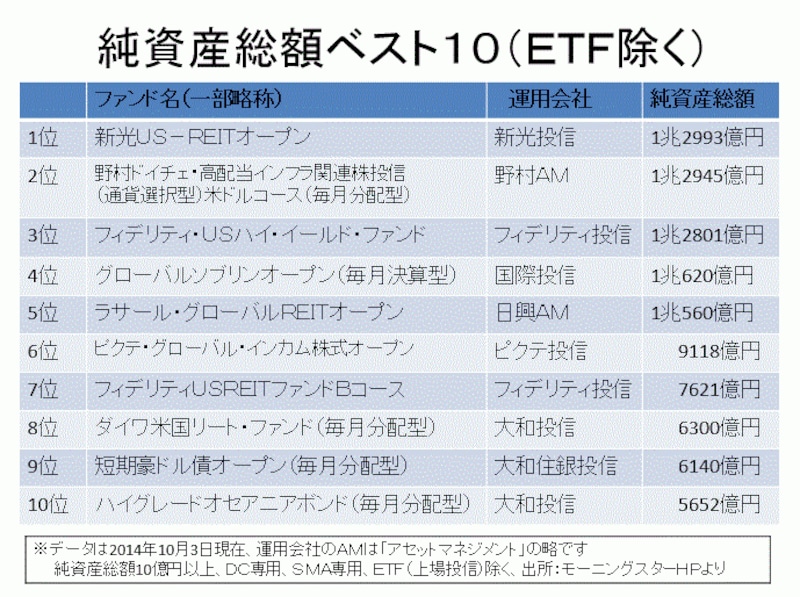 純資産総額をチェック