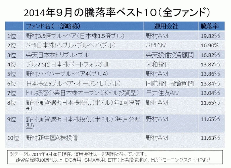 騰落率ランキング