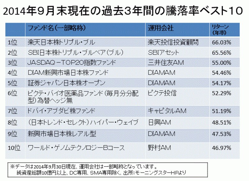 3年騰落率ランキング