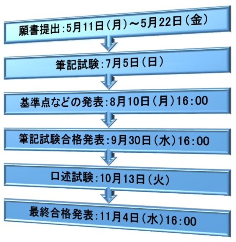 平成27年度司法書士試験・日程
