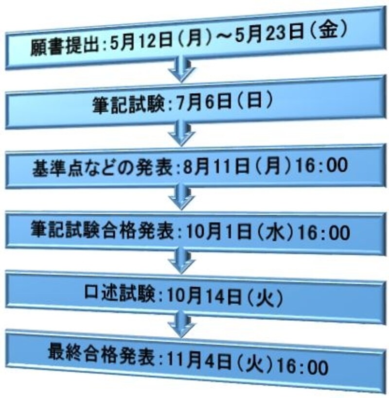 平成26年度司法書士試験日程