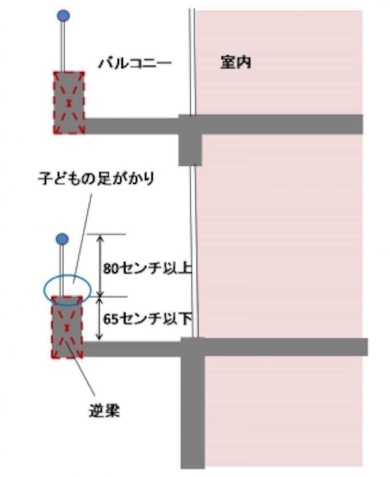 幼児のベランダからの転落事故を防止をするには 子育てマンション All About