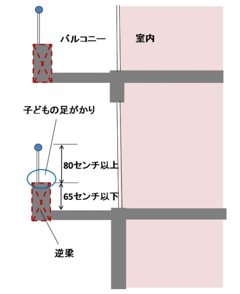 【図1】マンションのベランダ部分の断面図。手すりの下部に逆梁があり、そこが足がかりになる可能性がある