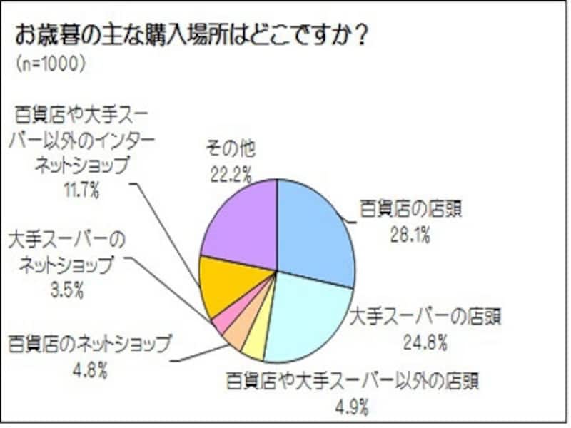 お歳暮の主な購入場所はどこですか?
