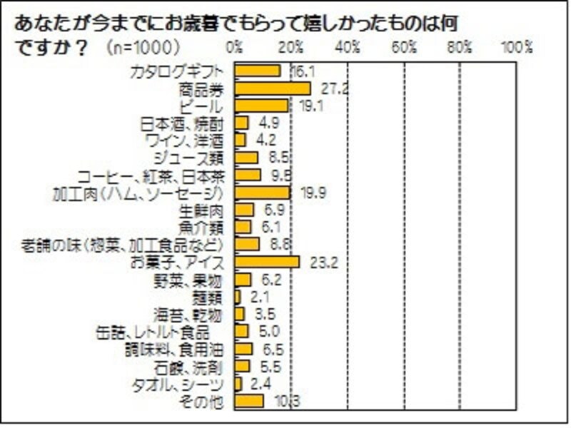 あなたが今までにお歳暮でもらって嬉しかったものは何ですか?