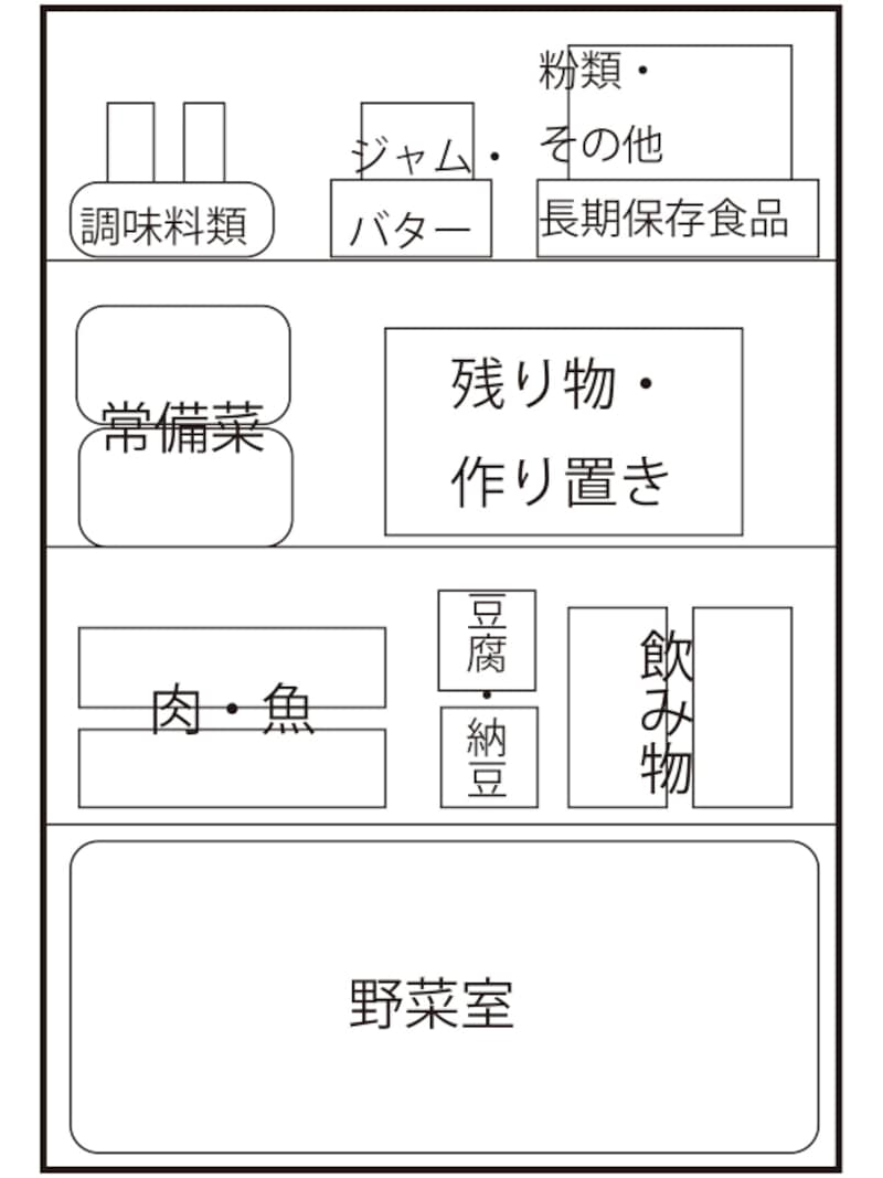 冷蔵庫内の整理例