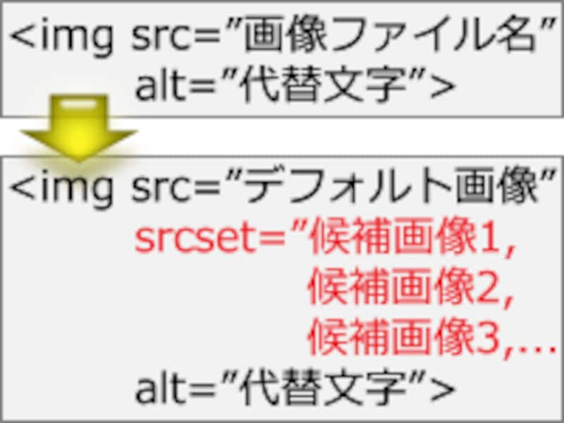 1つの画像掲載スペースに複数の選択肢を用意できる「data-srcset属性」