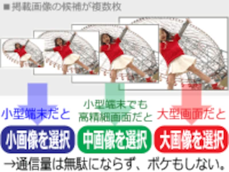 srcset属性を使って画像の候補を複数指定すると、環境に合わせた画像を選択できる