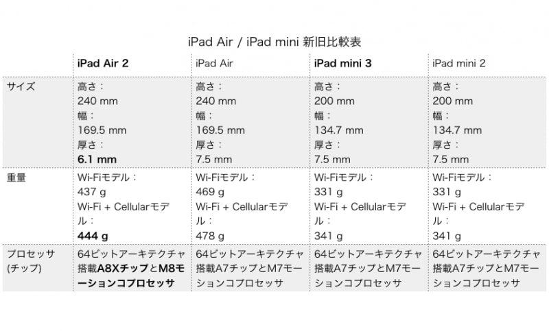 本体の厚さ、本体重さ、プロセッサ を比較した表