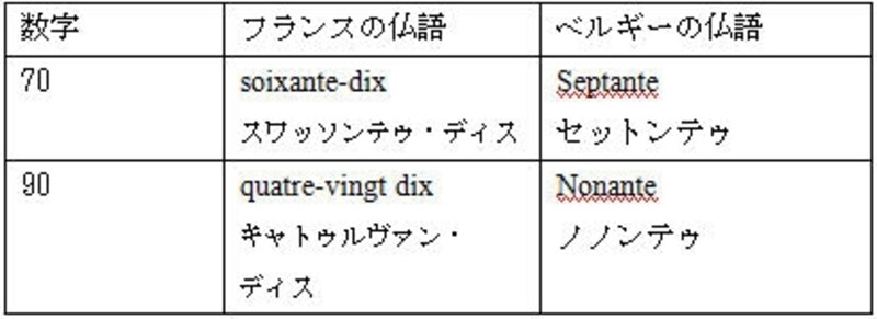 ベルギー仏語の方がシンプル