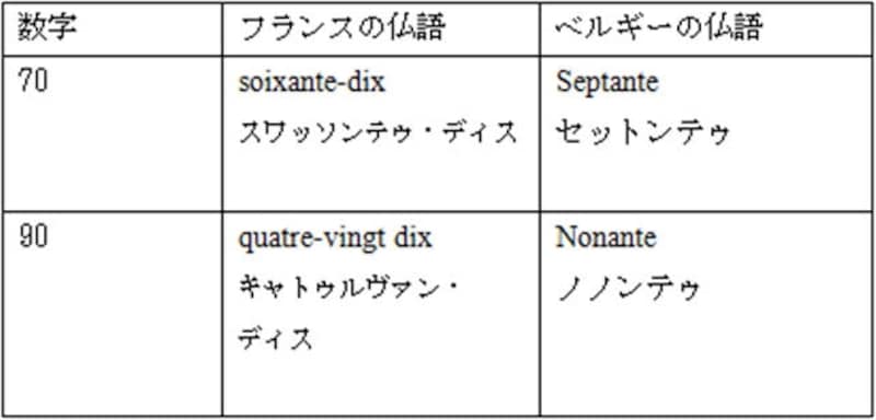 ベルギー仏語の方がシンプル！