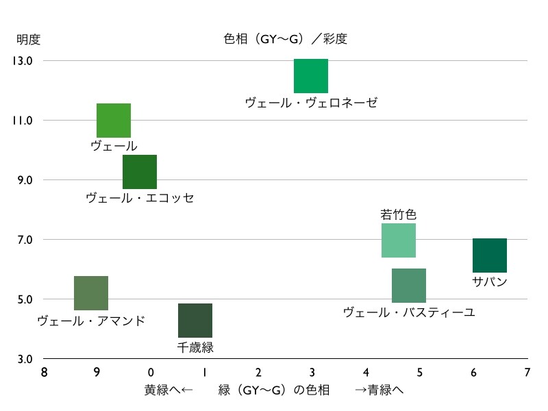 鮮やかさ(縦軸)と色相(横軸)のグラフで、8つの緑の違いを示したもの