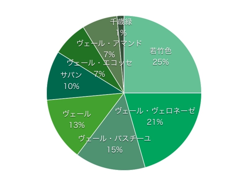 「緑」の人気色アンケートの結果を示したグラフ