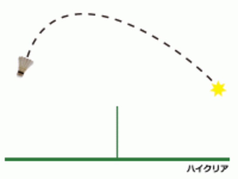 ハイクリアショットの軌道