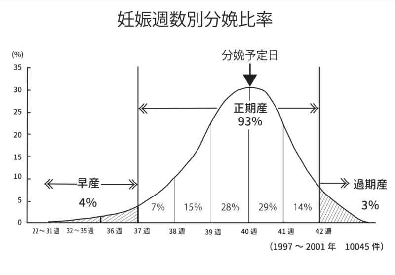 妊娠週数別分娩比率