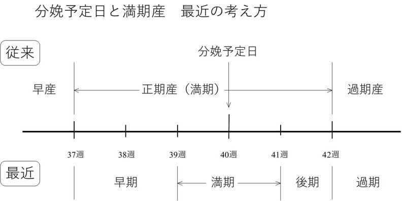 分娩予定日と満期産