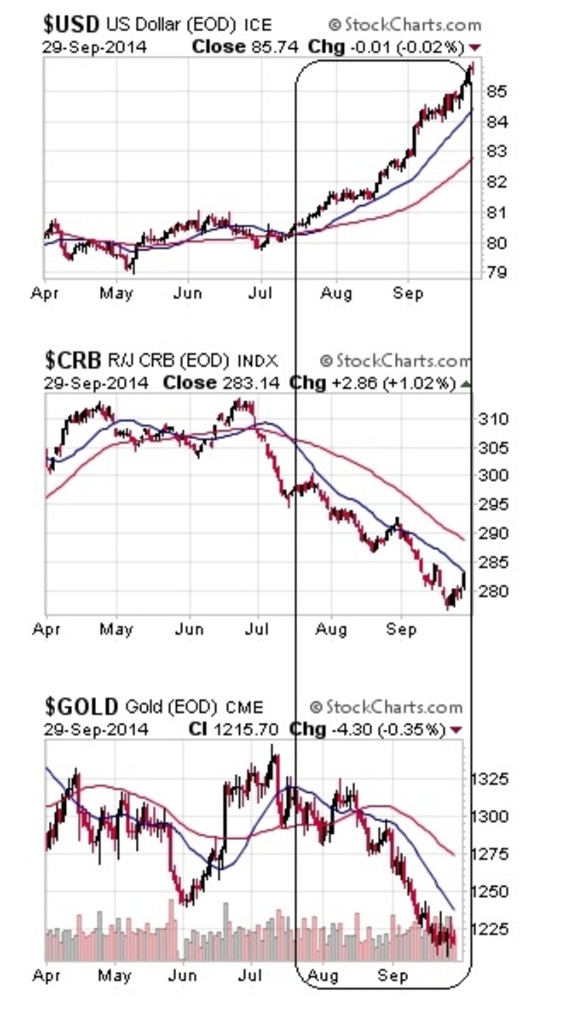 ドル高と商品価格の下落は連動している
