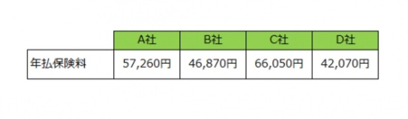 自動車保険料比較